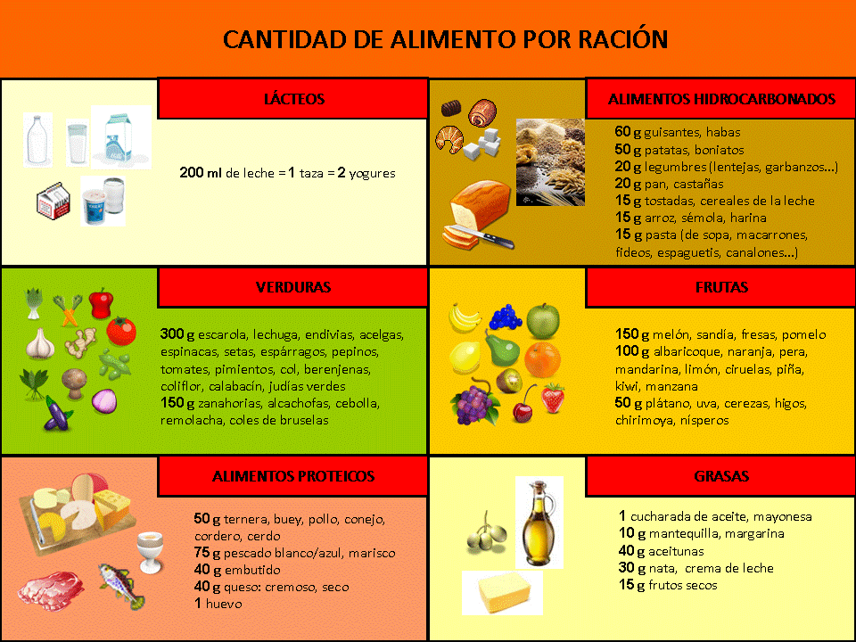 Dieta por raciones :: ALIMENTACIÓN DIETA Y SALUD